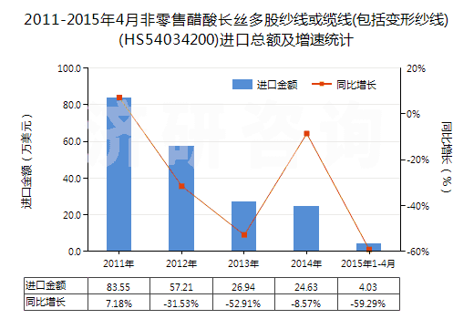 2011-2015年4月非零售醋酸長(zhǎng)絲多股紗線或纜線(包括變形紗線)(HS54034200)進(jìn)口總額及增速統(tǒng)計(jì)